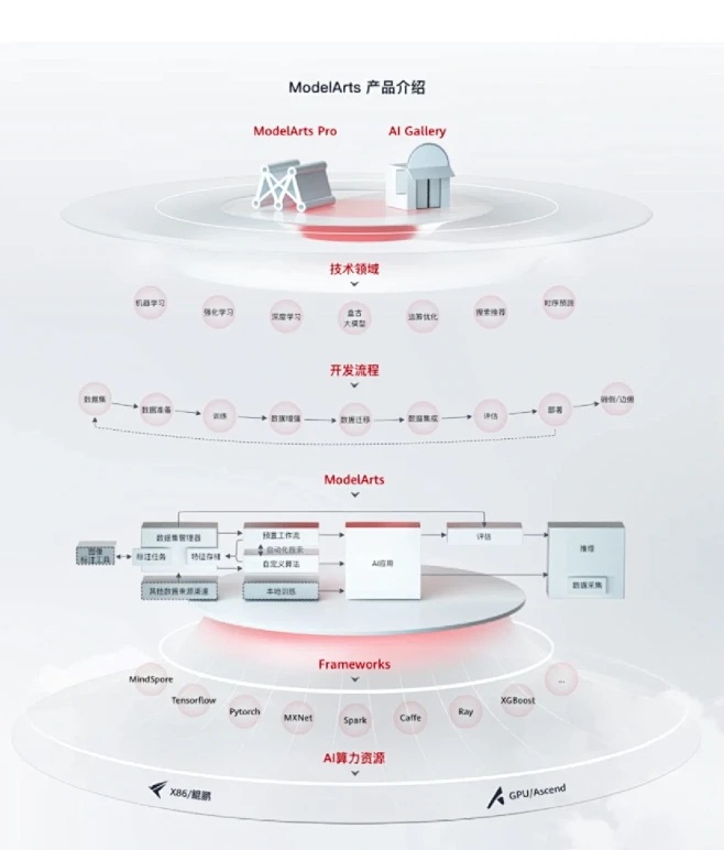 代做。各类PPT中的云服务云计算AI框架...