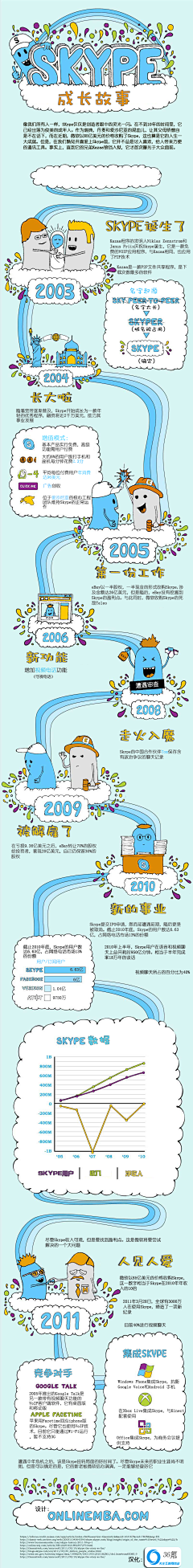 朝颜爱折腾采集到信息图