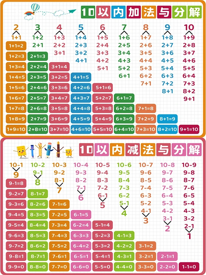 10以内的加减法与分解表，快给孩子保存打印