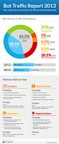 Bot Traffic Report 2013 infographic