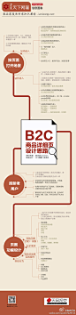 B2C商品详细页面设计思路