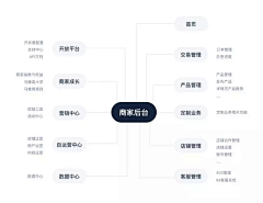 啧潴采集到B端页面