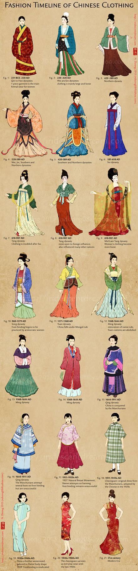 中国服装的演变，从汉朝的汉服到时兴至今的...