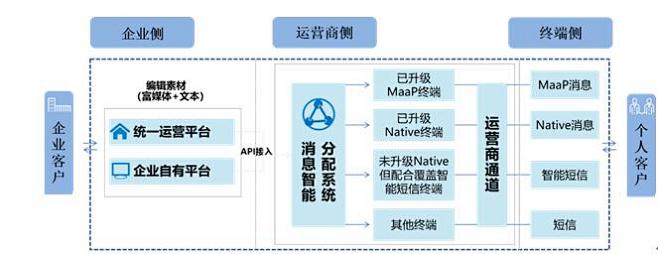 5G消息(RCS)再掀热潮！短信之上的“...