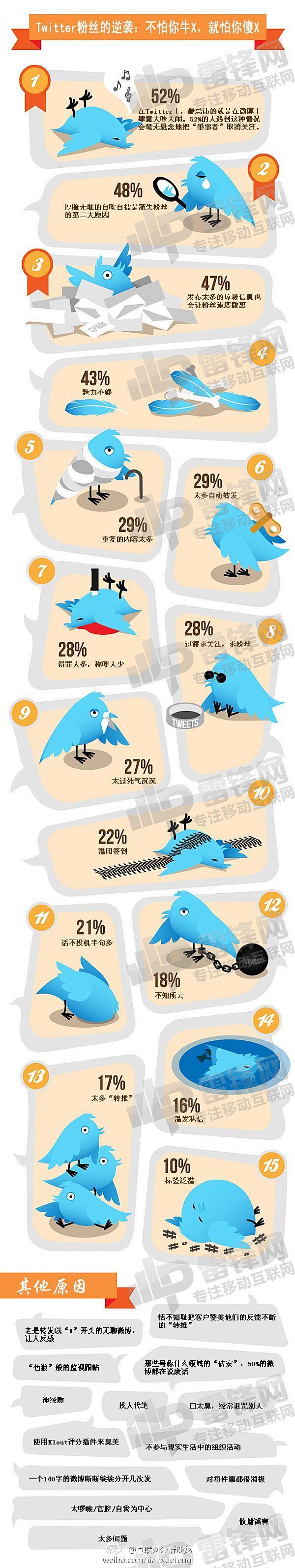 【信息图：微博粉丝取消关注的原因】你的粉...