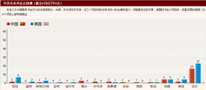 中美争霸_腾讯奥运_腾讯网