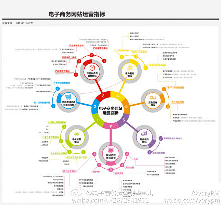 【史上最详细的电子商务网站运营指标】把电...