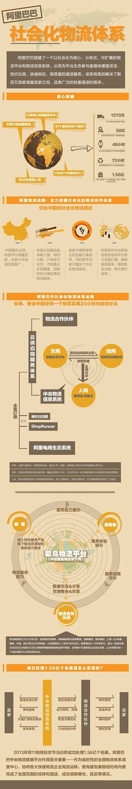 【一图看懂阿里巴巴的社会化物流体系】全面...