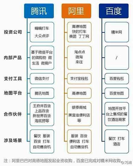 腾讯入股大众点评，BAT三家的O2O格局...