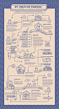 Wanderlust: Process Chart Semester 1