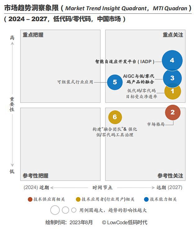 中国低代码/零代码市场的六大发展趋势与建...