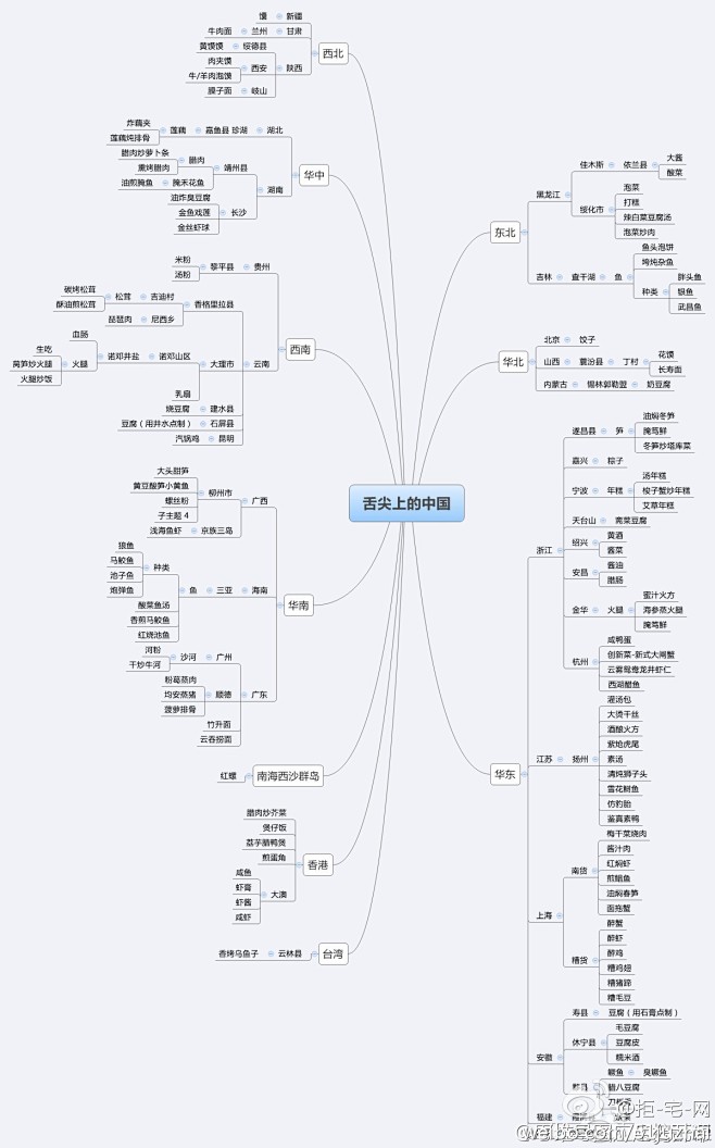 舌尖上的中国 思维导图