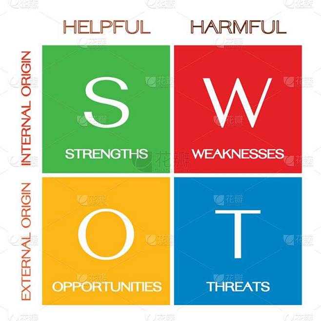 业务概念, Swot 分析矩阵一种结构化规划方法, 用于评估业务项目图中涉及的长处、劣势、机会和威胁