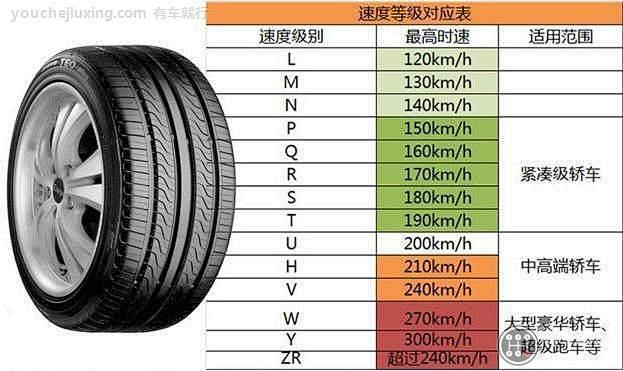 轮胎的速度级别的识别对照表