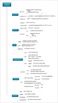 那么火采集到技术类思维导图