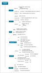 跟着9张思维导图学习Javascript- ChokCoco - 博客园 : 学习的道路就是要不断的总结归纳，好记性不如烂笔头，so，下面将 po 出我收集的 9 张 javascript相关的思维导图（非原创）。 思维导图小tips： 思维导图又叫心智图，是表达发射性思维的