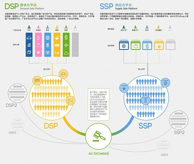 通俗说说DSP、SSP、RTB、DMP是...