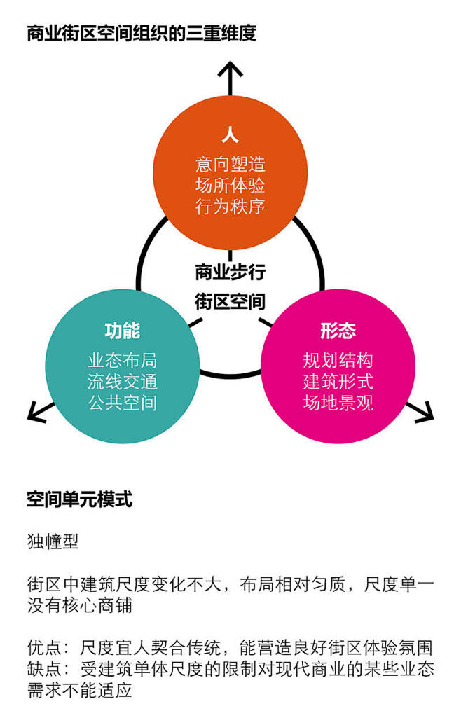 图解 |商业街区设计与案例分析 | 建筑...