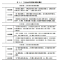 当前中国社会的阶层结构 : 一、社会分层的理论（不想看理论的读者可以直接跳到第二部分） 马克思马克思认为私有制是不平等的根源，他的阶级划分是建立在经济系统中群体与主要生产要素之关系的基础上的。随着工业革命的发展，社会日益分化出…