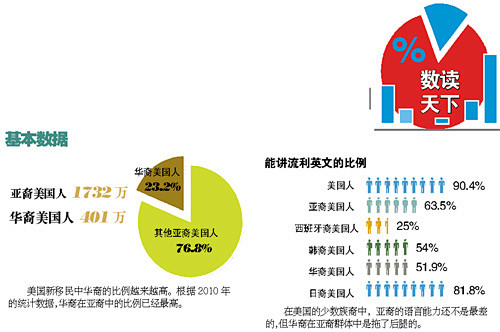 华裔美国人为啥英语差（数据图） - 洛杉...