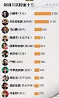 2013胡润百富榜 重庆22位企业家上前千名