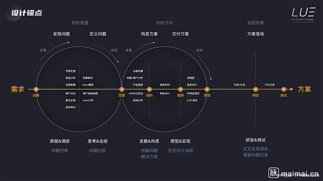 PPT逻辑架构 PPT架构图 PPT逻辑...