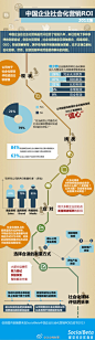 中国企业社会化营销ROI（投资回报率）