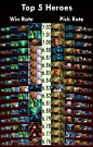 Top 5 Heroes in Pubs • r/DotA2 : 到目前為止你獲得了1356點還發了587篇留言