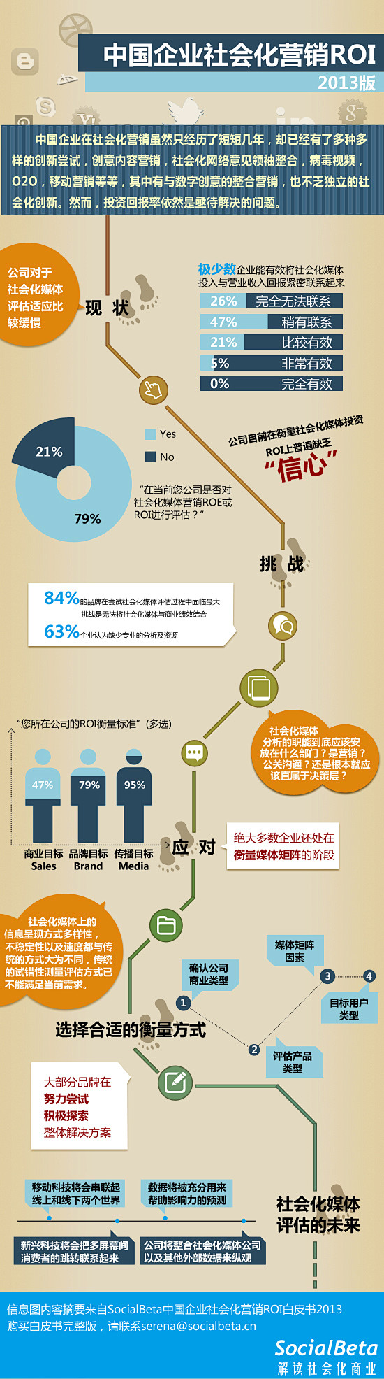 中国企业社会化营销ROI