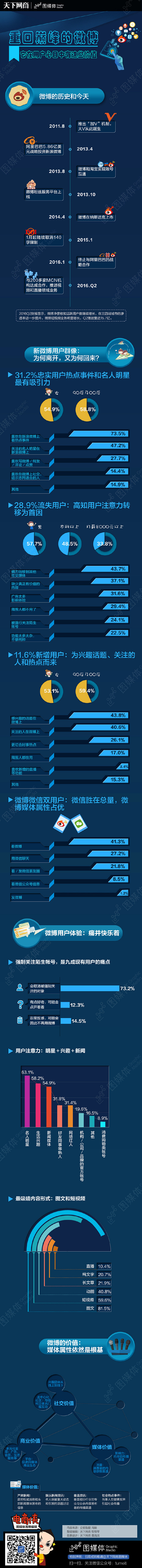 【重回巅峰的微博 它在用户心目中有这些价...