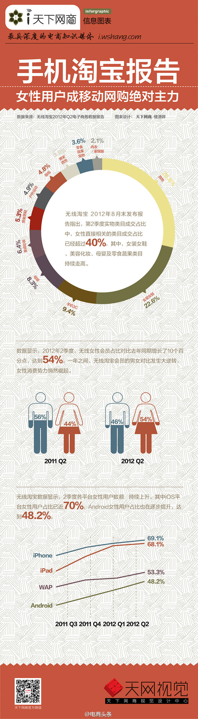 【手机淘宝报告：女性用户成移动网购绝对主...