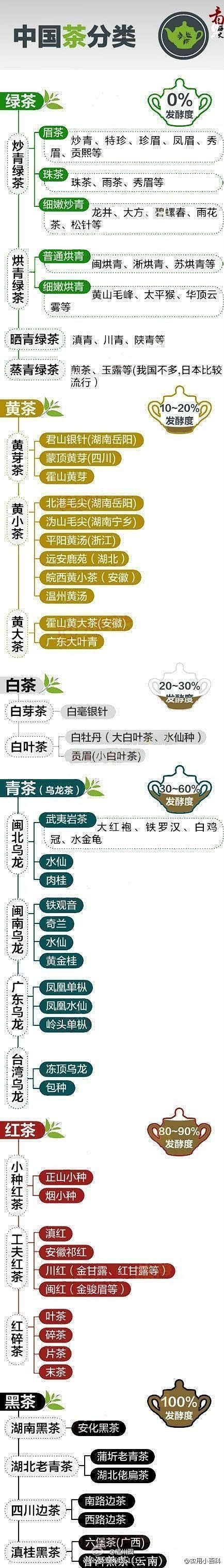 一张图看懂中国所有茶叶