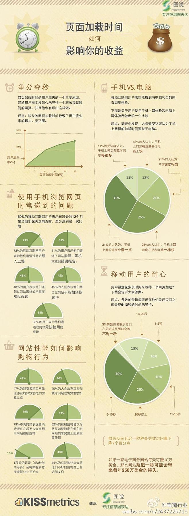 【页面加载多一秒 会导致访问量下降7%】...