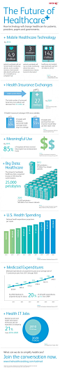 The Future of Healthcare | Visual.ly