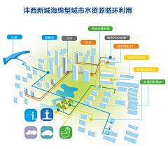 Deep糖℃采集到海绵城市