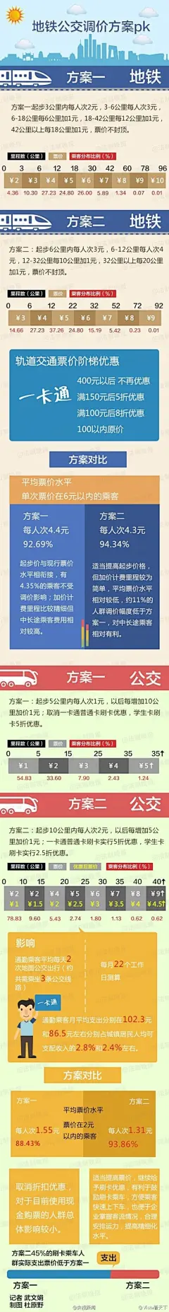 【北京公交地铁调价听证会结束】今天下午，北京公共交通价格调整听证会结束。25位听证代表各抒己见。针对北京地铁票价，24名代表赞成方案2，1名赞成方案1；公交方面，23名代表赞成方案2，1名赞成方案1，还有1名提出新方案。新的北京公共交通调价方案预计年底前推出。图@法制晚报