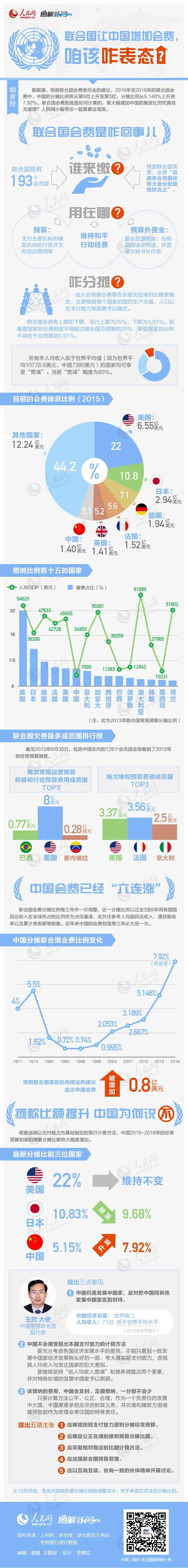 信息图，数据可视化，信息可视化，图表新闻...