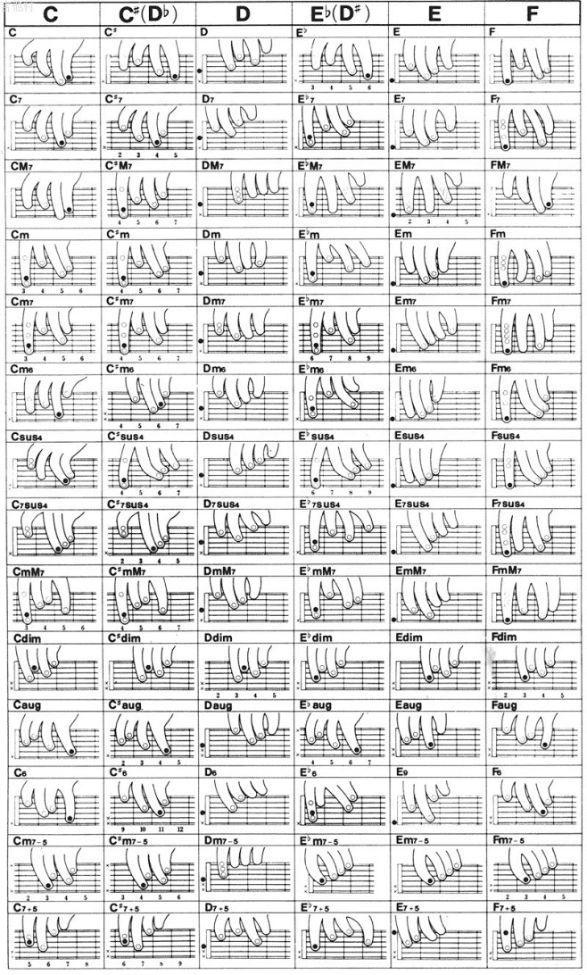 基础和弦按法图示大全-民谣吉他教程
