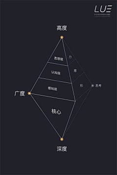 天堂里的狮子座JerryLin采集到方法论