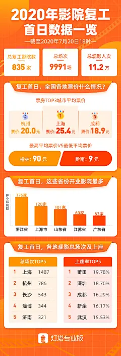 一条微博带你回顾#电影院复工第一天#都发生了哪些事儿？

—07：41 陆川导演发布电影《749局》复工海报；

—08：00 第23届上海国际电影节正式开票！

—08：00 电影《哪吒重生》发布“重生”版海报；...展开全文c