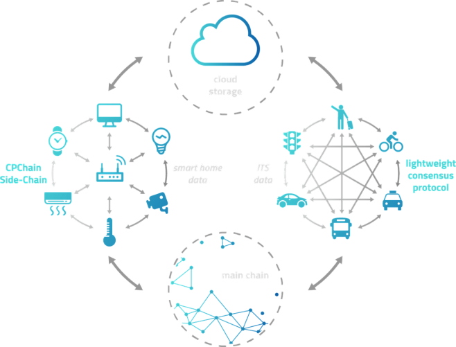 物信链(CPChain) | 新一代物联...