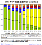 艾瑞咨询集团：【移动电商快速发展成为移动互联网的主要细分行业】2011年移动增值在总体移动互联网中占比最大，但是有下降趋势，而移动电商占比不断增大，2012年将超过移动增值，成为最大的细分行业。未来，移动电商被继续作为一种盈利模式在被不断尝试，并促进整个行业快速发展。#2011年中国互联网年度数据发布#