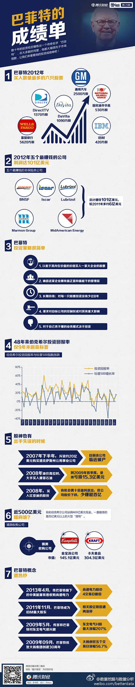 巴菲特成绩单