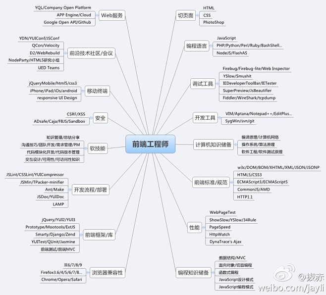 前端需要的知识结构