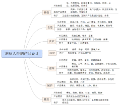 今晚九点打城采集到理论—做个狗产品