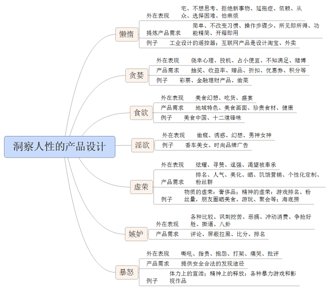 你知道洞察人性的产品设计吗 : 洞察人性...