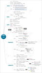 跟着9张思维导图学习Javascript- ChokCoco - 博客园 : 学习的道路就是要不断的总结归纳，好记性不如烂笔头，so，下面将 po 出我收集的 9 张 javascript相关的思维导图（非原创）。 思维导图小tips： 思维导图又叫心智图，是表达发射性思维的