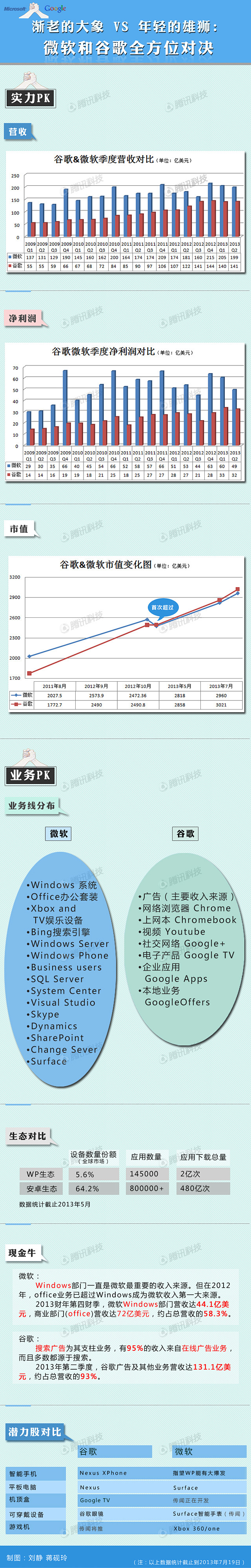 信息图第173期——微软和谷歌全方位对决