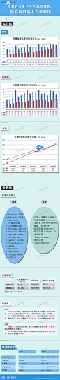 信息图第173期——微软和谷歌全方位对决