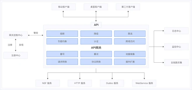 API管理平台_能力开放平台架构设计_高性能微服务API网关编排_网易数帆-花瓣网